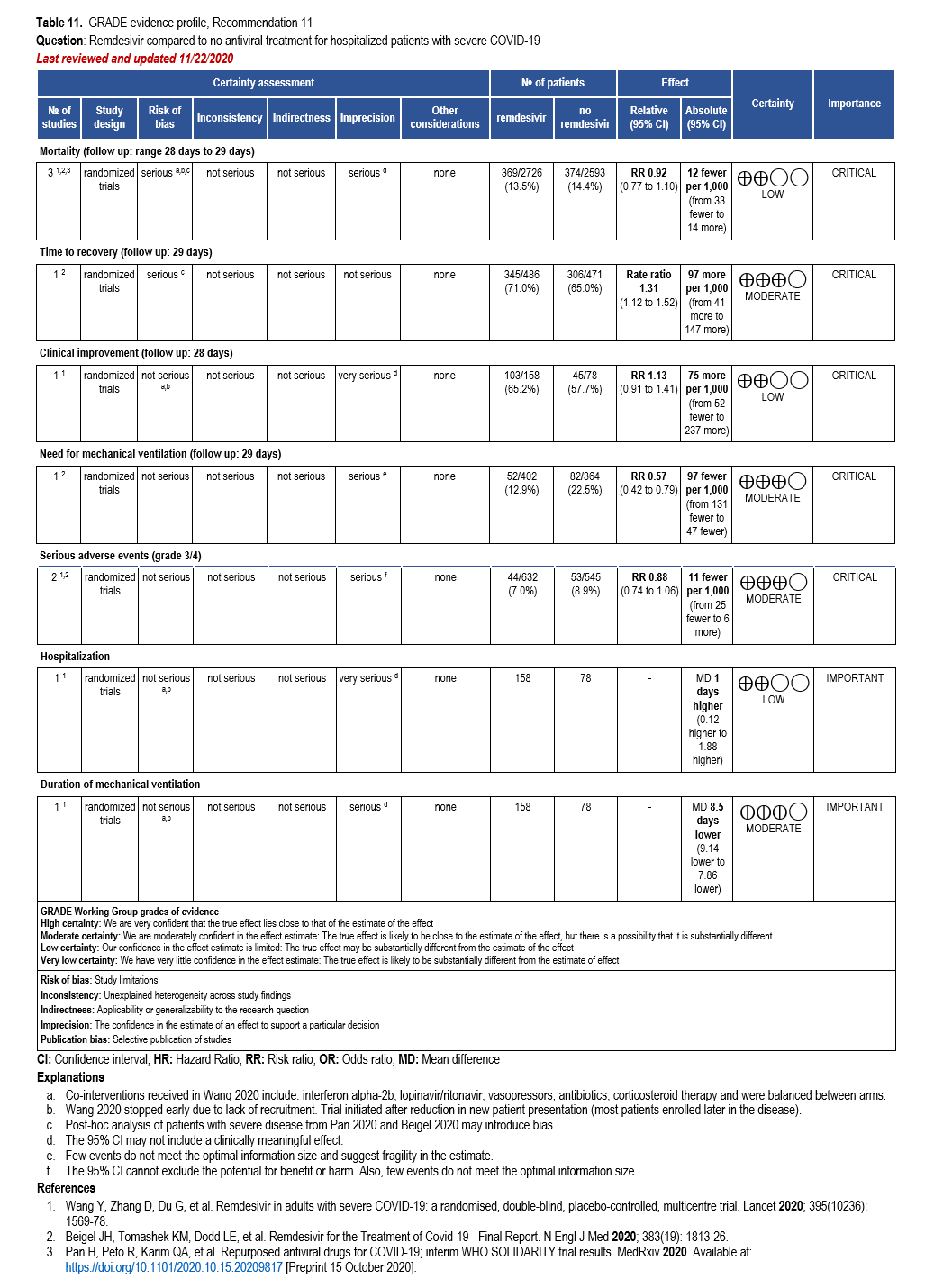 Idsa Guidelines On The Treatment And Management Of Patients With Covid 19