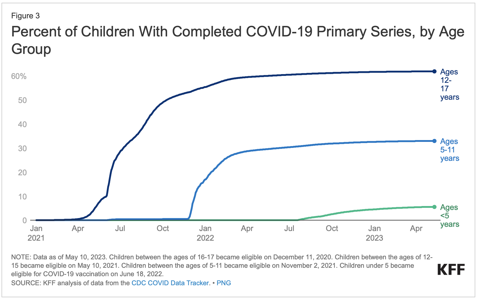 Percent of Children With Completed COVID-19 Primary Series, by Age Group - KFF