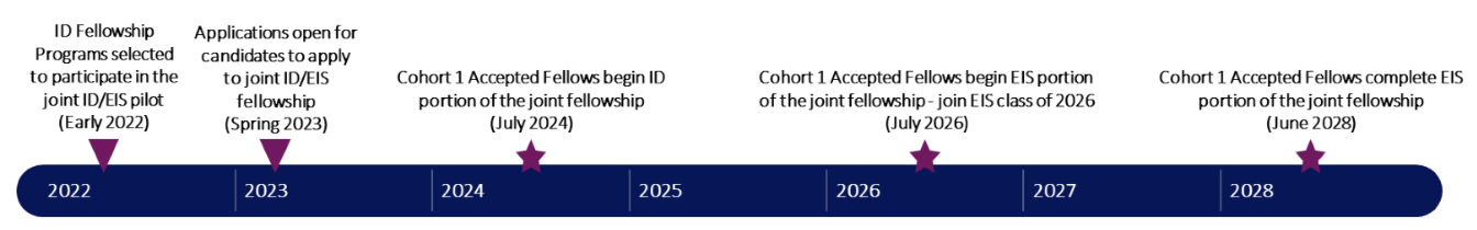 Joint ID-EIS Pilot Timeline