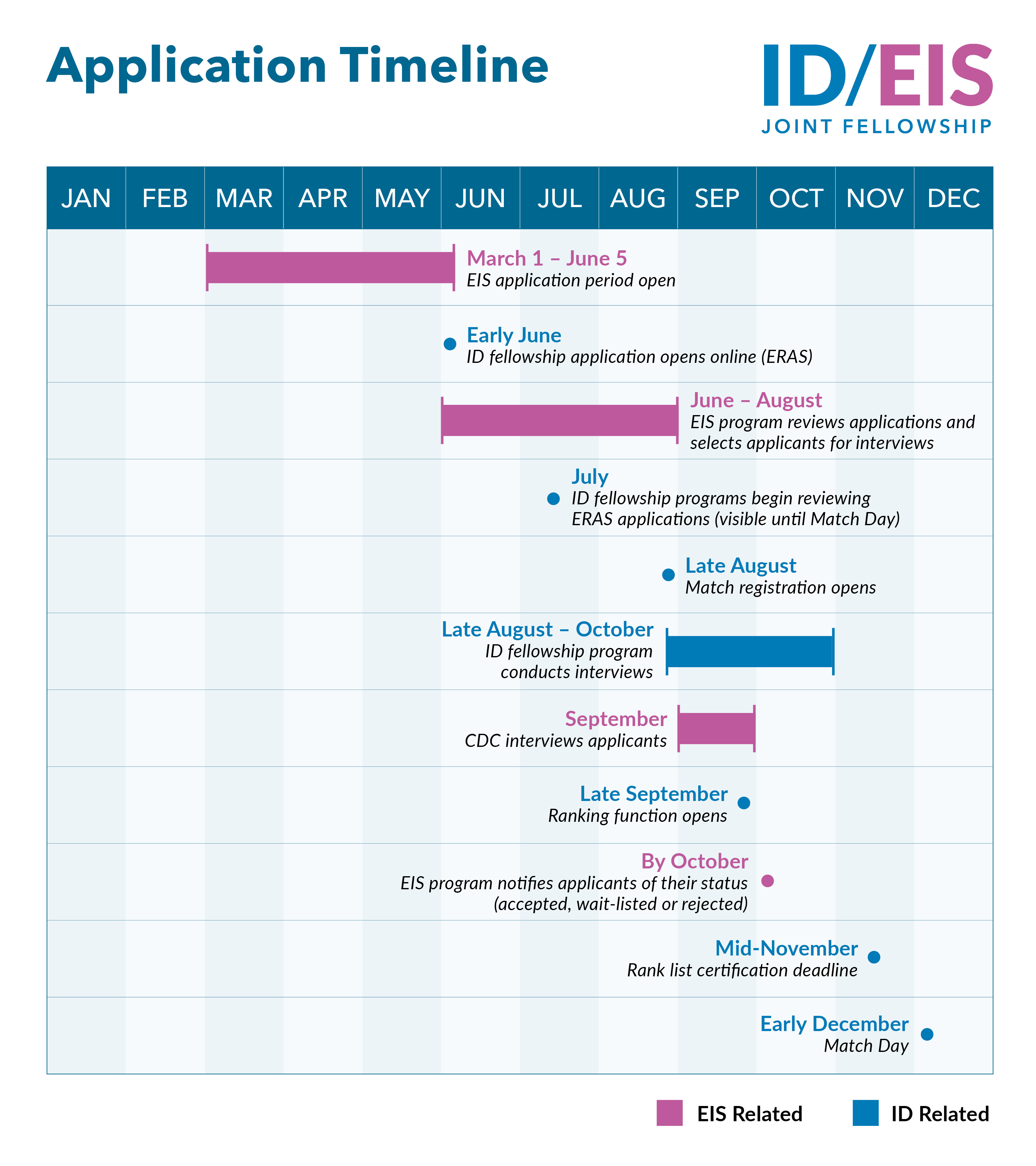 ID EIS Application Timeline